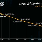 8 روز خروج سرمایه و 21 هزار واحد ریزش در بورس