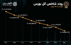 8 روز خروج سرمایه و 21 هزار واحد ریزش در بورس