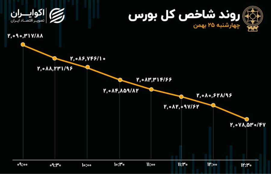 8 روز خروج سرمایه و 21 هزار واحد ریزش در بورس