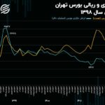 ارزش دلاری بورس تهران به شاخص کل 500 هزار واحدی رسید!