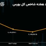 افزایش سرعت نزول بورس در هفته اول اسفند