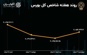 افزایش سرعت نزول بورس در هفته اول اسفند