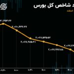 افزایش عرضه در بورس / خبری از پول جدید نیست