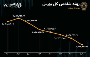 افزایش عرضه در بورس / خبری از پول جدید نیست