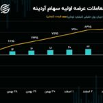 بازدهی 34 درصدی عرضه اولیه آردینه در یک هفته!