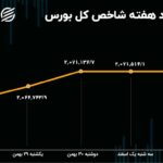 بازدهی بورس هفته / گره بازار سهام کور شد