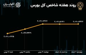 بازدهی بورس هفته / گره بازار سهام کور شد