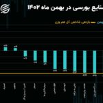 بازدهی صنایع بورسی در بهمن 1402/ کدام شرکت‌ها عامل ریزش بازار در بهمن ماه شدند؟