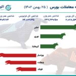 بزرگ‌ترین ریزش بورس در 3 هفته اخیر +اینفو خلاصه معاملات