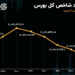 بورس ریخت / سهامداران در صف فروش