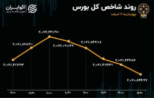 بورس ریخت / سهامداران در صف فروش