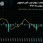 تحرکات جریان پول حقیقی با افزایش سرمایه 72 همتی ذوب آهن اصفهان!