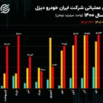 تحلیل بنیادی سهام خاور / تثبیت فروش ماهانه ایران خودرو دیزل در مدار 5 همتی!