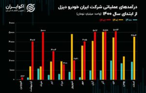 تحلیل بنیادی سهام خاور / تثبیت فروش ماهانه ایران خودرو دیزل در مدار 5 همتی!