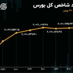 تداوم خروج سهامداران از خودرو و خساپا