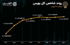 تداوم خروج سهامداران از خودرو و خساپا