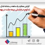 تداوم درخشش بیمه ملت در بهمن‌ ماه ۱۴۰۲ | ۷۷ درصد رشد درآمد در ۱۱ ماه