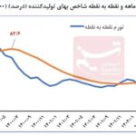 تورم نقطه به نقطه تولیدکننده ۱۴.۴ درصد کاهش یافت