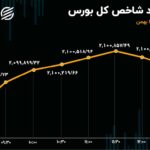 توقف بورس در پله 2.1 میلیونی