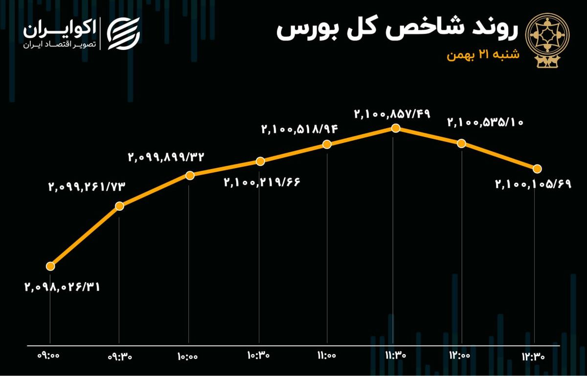 توقف بورس در پله 2.1 میلیونی