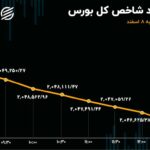 خروج 3 همتی از بورس تهران