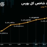 خروج حقیقی از سهام خودرو / واکنش مثبت بورس به تغییرات