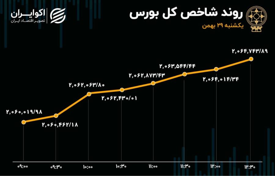 خروج حقیقی از سهام خودرو / واکنش مثبت بورس به تغییرات