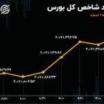 رشد 3 برابری نرخ انتقال پول در بورس تهران