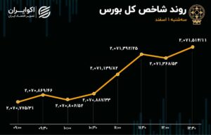 رشد 3 برابری نرخ انتقال پول در بورس تهران