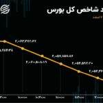 رشد 52 درصدی صف فروش سهام در بورس تهران