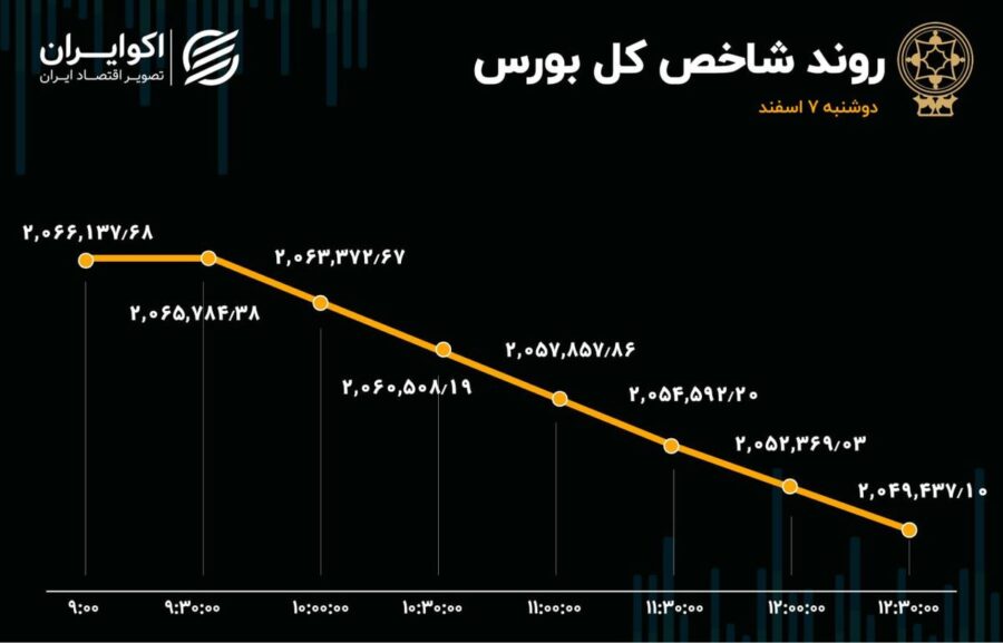 رشد 52 درصدی صف فروش سهام در بورس تهران