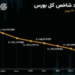 رشد 708 درصدی خروج سرمایه از بورس