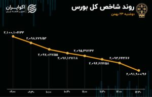 رشد 708 درصدی خروج سرمایه از بورس