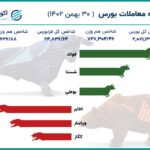 رشد بورس در آخرین روز بهمن