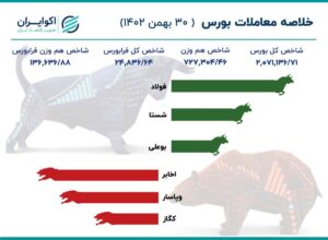 رشد بورس در آخرین روز بهمن