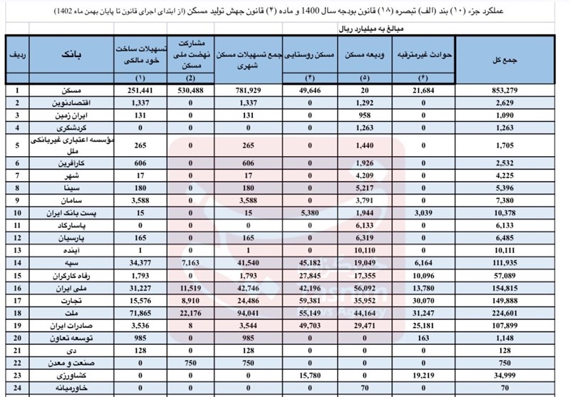 ریز تسهیلات پرداختی بانک‌ها در بخش مسکن/ عملکرد صفر برخی بانک ها در پرداخت وام مسکن+جدول