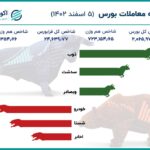 ریزش بورس در میان تعطیلی / خودرو و شستا بزرگان قرمزپوش بازار