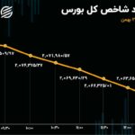 ریزش بورس شدت گرفت / افزایش خروج سرمایه از بازار سهام