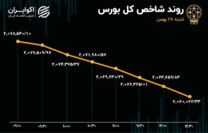 ریزش بورس شدت گرفت / افزایش خروج سرمایه از بازار سهام