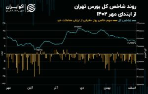 سراشیبی شاخص کل بورس تهران در محور رکود معاملاتی