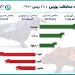 سقوط سنگین شاخص بورس