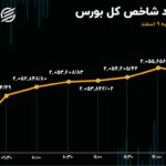 عملیات احیا در بورس تهران