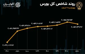 عملیات احیا در بورس تهران