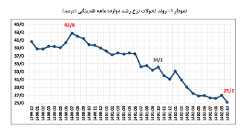 کاهش ۱۷.۷ واحد درصدی نرخ رشد نقدینگی از ابتدای دولت سیزدهم تا کنون/کاهش ۱۳.۳ واحد درصدی نرخ رشد پایه پولی از ابتدای امسال