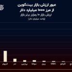 نمودار روز: 10 رمزارز برتر بازار / بیت‌کوین هزار میلیارد دلاری شد