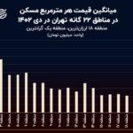 نمودار روز: ارزان‌ترین و گران‌ترین خانه‌های پایتخت در کدام مناطق‌اند؟