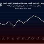 نمودار روز: بازگشت نفت سنگین ایران به کانال 80 دلاری