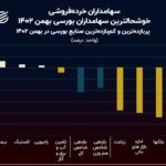 نمودار روز: برنده‌ها و بازنده‌های صنایع بورسی بهمن 1402