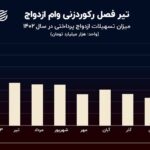 نمودار روز:‌ تابستان فصل خوب وام ازدواج