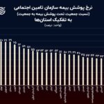 نمودار روز: مردم کدام استان بیشترین پوشش تامین اجتماعی را دارند؟